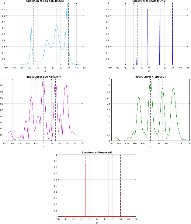 Figure 3 for Direction of Arrival Estimation and Phase-Correction for Non-Coherent Sub-Arrays: A Convex Optimization Approach
