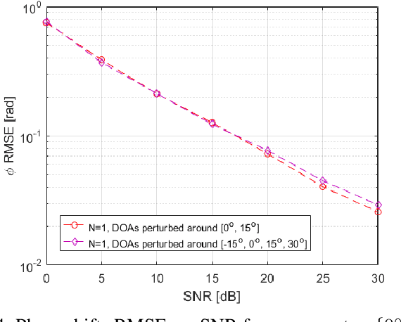 Figure 4 for Direction of Arrival Estimation and Phase-Correction for Non-Coherent Sub-Arrays: A Convex Optimization Approach