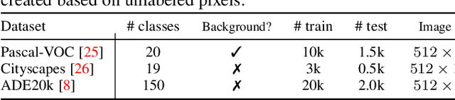 Figure 4 for Tackling Catastrophic Forgetting and Background Shift in Continual Semantic Segmentation