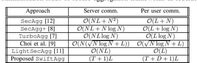 Figure 3 for SwiftAgg: Communication-Efficient and Dropout-Resistant Secure Aggregation for Federated Learning with Worst-Case Security Guarantees