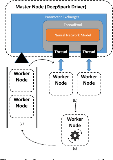 Figure 2 for DeepSpark: A Spark-Based Distributed Deep Learning Framework for Commodity Clusters
