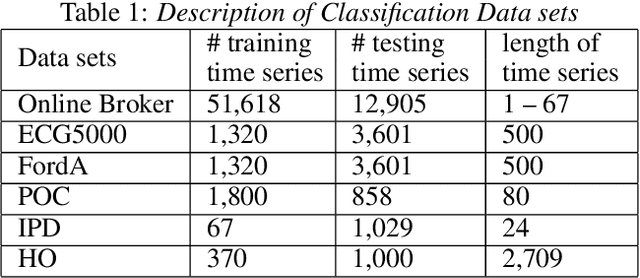 Figure 2 for Similarity Preserving Representation Learning for Time Series Analysis