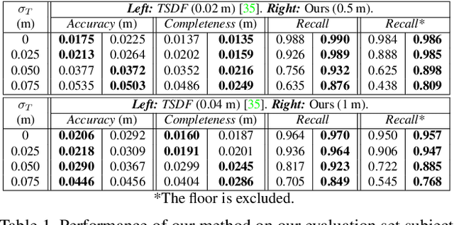 Figure 2 for NeuralBlox: Real-Time Neural Representation Fusion for Robust Volumetric Mapping
