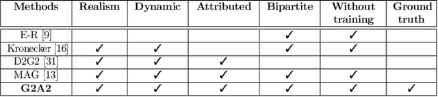 Figure 1 for G2A2: An Automated Graph Generator with Attributes and Anomalies
