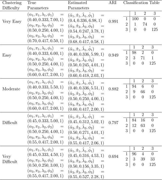 Figure 1 for Clustering Discrete Valued Time Series