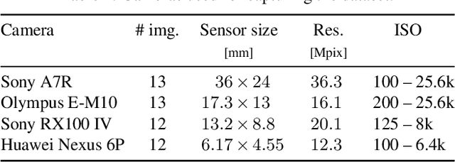Figure 2 for Benchmarking Denoising Algorithms with Real Photographs