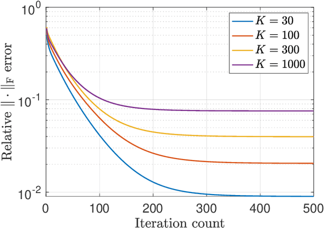 Figure 3 for Convex and Nonconvex Optimization Are Both Minimax-Optimal for Noisy Blind Deconvolution