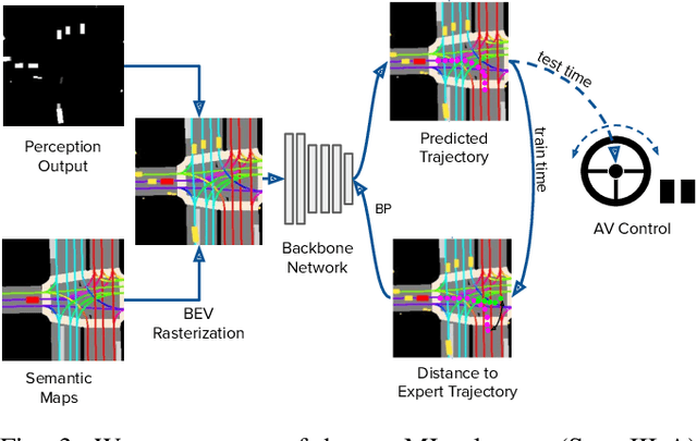 Figure 3 for What data do we need for training an AV motion planner?