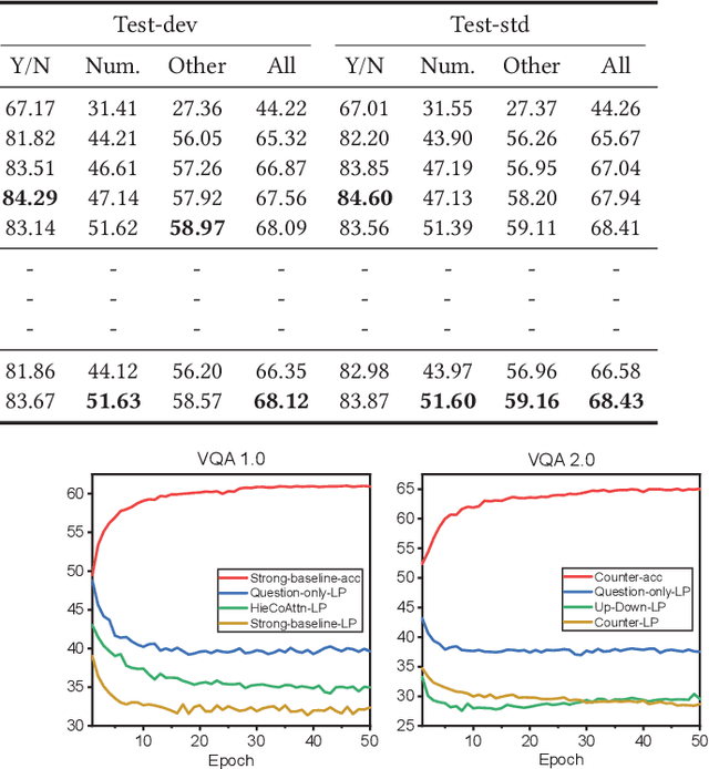 Figure 4 for Quantifying and Alleviating the Language Prior Problem in Visual Question Answering