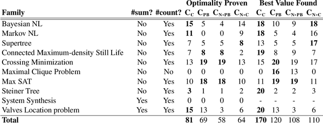 Figure 3 for LP2PB: Translating Answer Set Programs into Pseudo-Boolean Theories