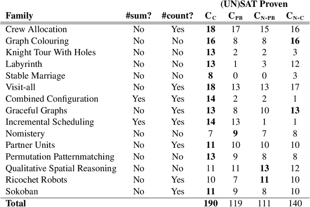 Figure 2 for LP2PB: Translating Answer Set Programs into Pseudo-Boolean Theories
