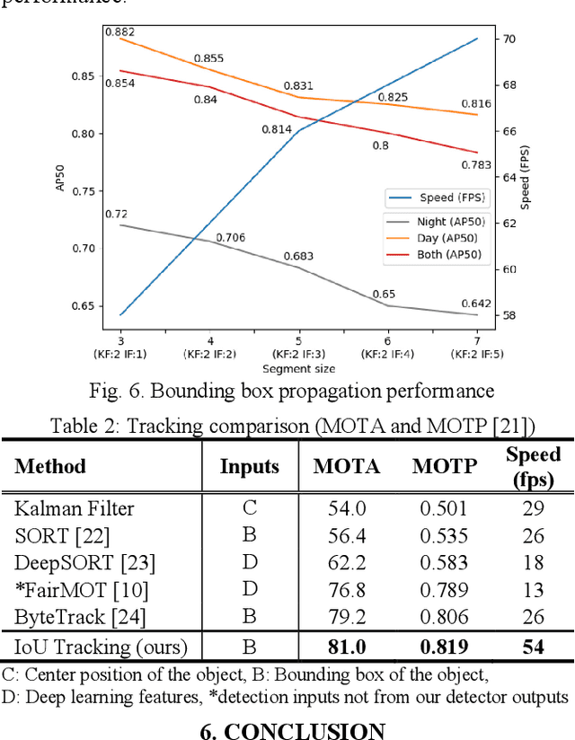Figure 4 for Fast Vehicle Detection and Tracking on Fisheye Traffic Monitoring Video using CNN and Bounding Box Propagation