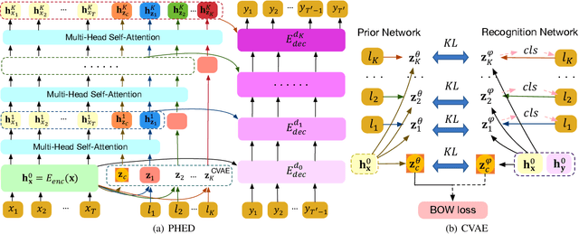 Figure 3 for Progressive Open-Domain Response Generation with Multiple Controllable Attributes