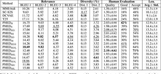 Figure 4 for Progressive Open-Domain Response Generation with Multiple Controllable Attributes