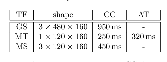 Figure 2 for Machines listening to music: the role of signal representations in learning from music
