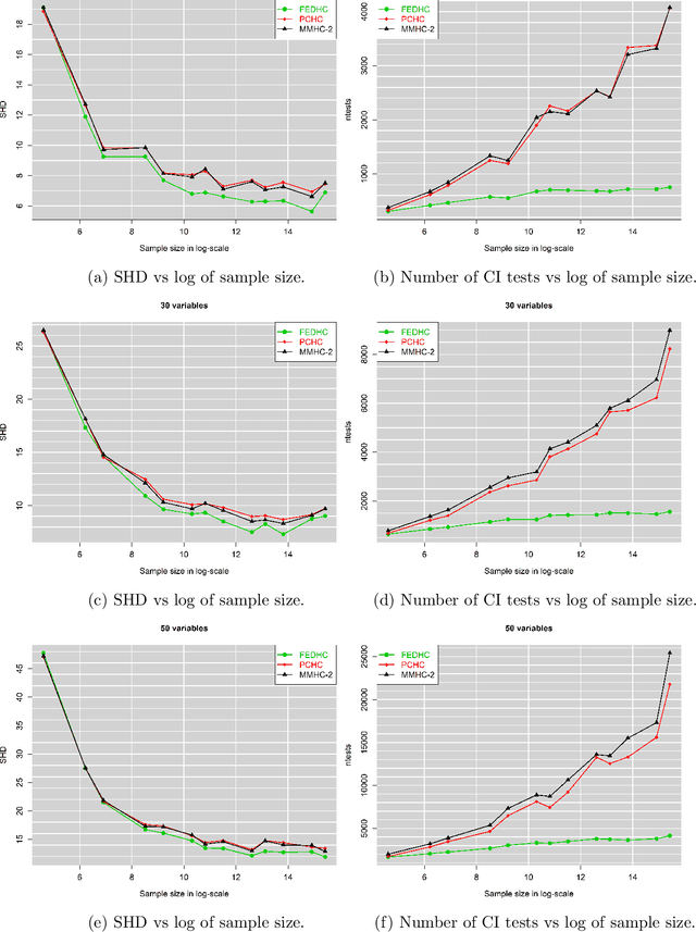 Figure 2 for The FEDHC Bayesian network learning algorithm