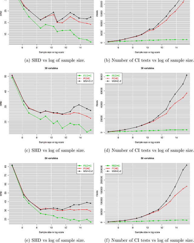 Figure 3 for The FEDHC Bayesian network learning algorithm