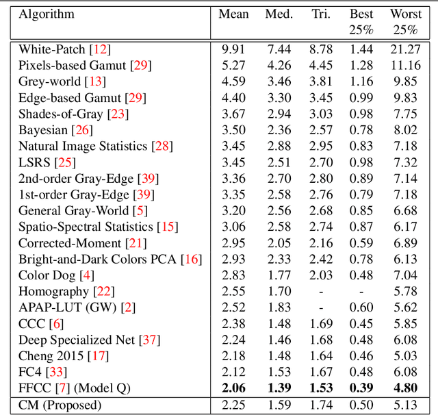 Figure 2 for Convolutional Mean: A Simple Convolutional Neural Network for Illuminant Estimation