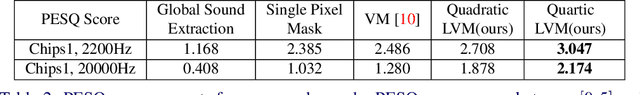 Figure 4 for Local Visual Microphones: Improved Sound Extraction from Silent Video