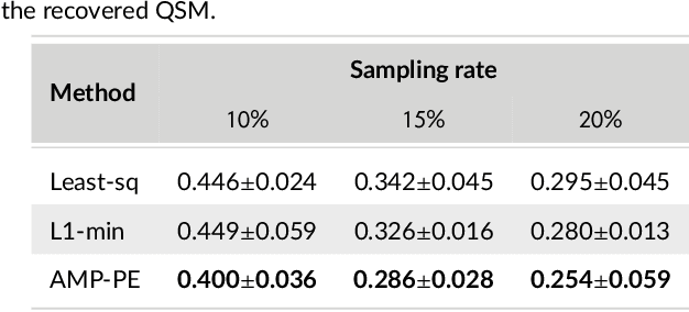 Figure 3 for A Bayesian approach for $T_2^*$ Mapping and Quantitative Susceptibility Mapping