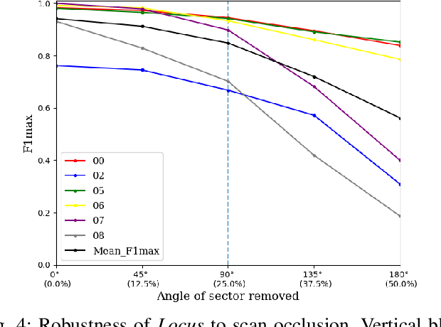 Figure 4 for Locus: LiDAR-based Place Recognition using Spatiotemporal Higher-Order Pooling