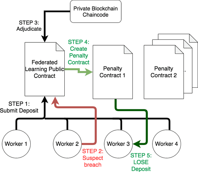 Figure 3 for BlockFLA: Accountable Federated Learning via Hybrid Blockchain Architecture