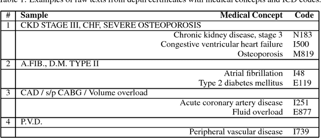Figure 1 for An Encoder-Decoder Model for ICD-10 Coding of Death Certificates