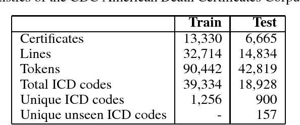Figure 2 for An Encoder-Decoder Model for ICD-10 Coding of Death Certificates
