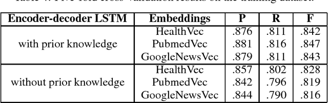 Figure 4 for An Encoder-Decoder Model for ICD-10 Coding of Death Certificates