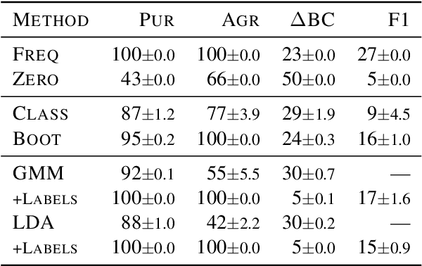 Figure 4 for How Universal is Genre in Universal Dependencies?