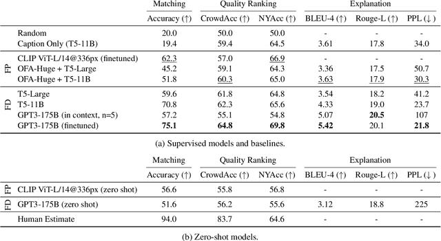 Figure 4 for Do Androids Laugh at Electric Sheep? Humor "Understanding" Benchmarks from The New Yorker Caption Contest
