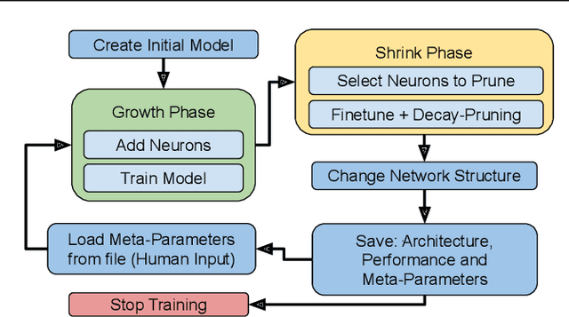 Figure 3 for Noisy Heuristics NAS: A Network Morphism based Neural Architecture Search using Heuristics