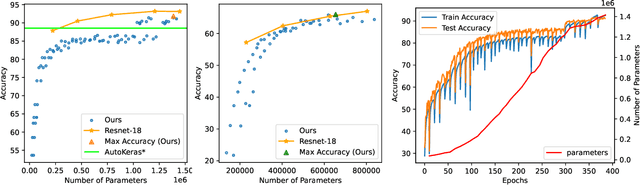 Figure 4 for Noisy Heuristics NAS: A Network Morphism based Neural Architecture Search using Heuristics