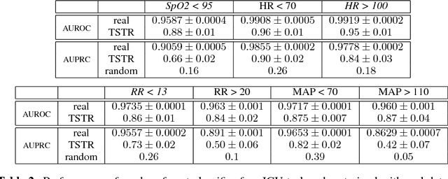 Figure 3 for Real-valued (Medical) Time Series Generation with Recurrent Conditional GANs