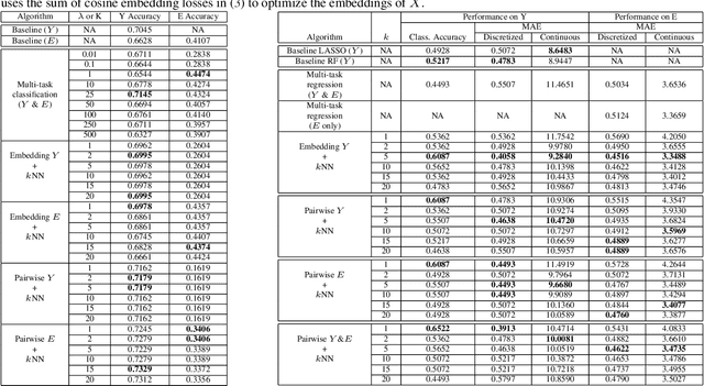 Figure 2 for Teaching AI to Explain its Decisions Using Embeddings and Multi-Task Learning