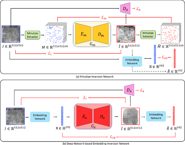 Figure 3 for Fingerprint Template Invertibility: Minutiae vs. Deep Templates