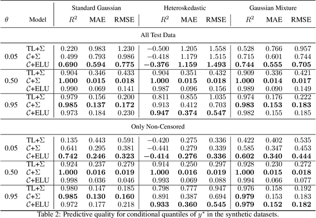 Figure 4 for Modeling Censored Mobility Demand through Quantile Regression Neural Networks