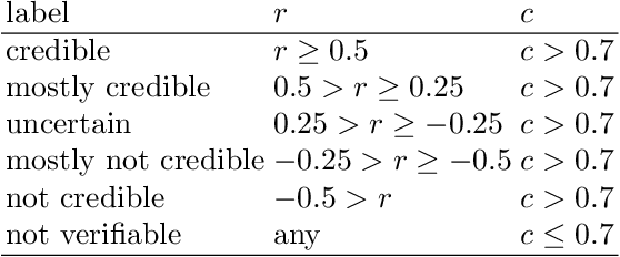 Figure 4 for Linked Credibility Reviews for Explainable Misinformation Detection