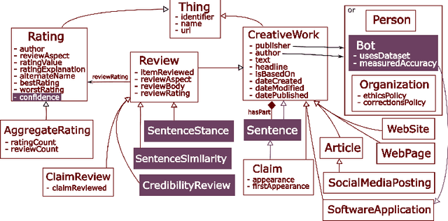 Figure 1 for Linked Credibility Reviews for Explainable Misinformation Detection