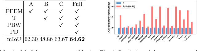 Figure 4 for Number-Adaptive Prototype Learning for 3D Point Cloud Semantic Segmentation