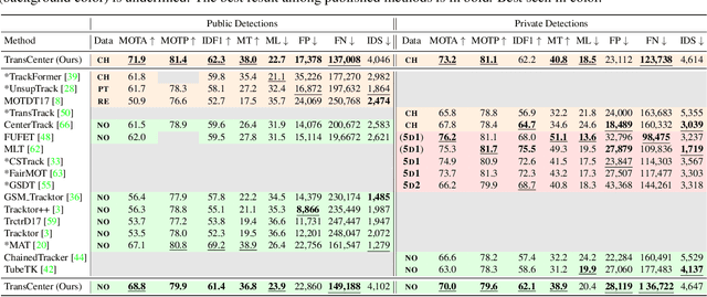 Figure 2 for TransCenter: Transformers with Dense Queries for Multiple-Object Tracking