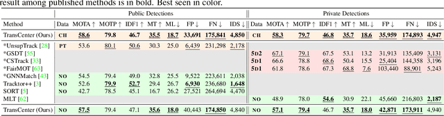Figure 4 for TransCenter: Transformers with Dense Queries for Multiple-Object Tracking