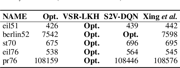 Figure 2 for Combining Reinforcement Learning with Lin-Kernighan-Helsgaun Algorithm for the Traveling Salesman Problem