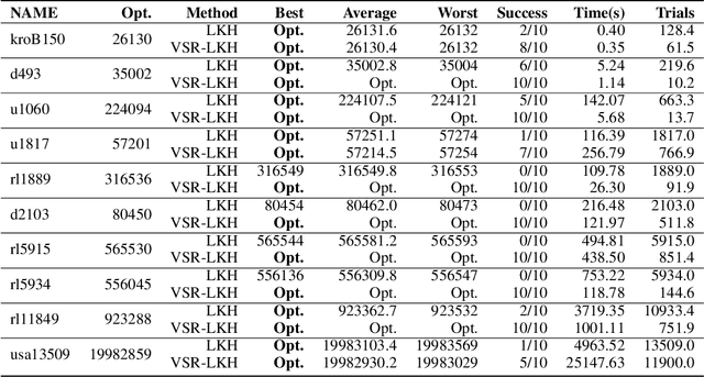 Figure 4 for Combining Reinforcement Learning with Lin-Kernighan-Helsgaun Algorithm for the Traveling Salesman Problem