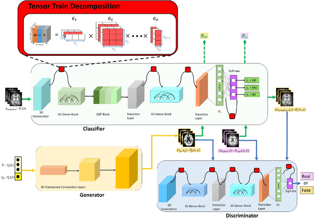 Figure 1 for Tensorizing GAN with High-Order Pooling for Alzheimer's Disease Assessment