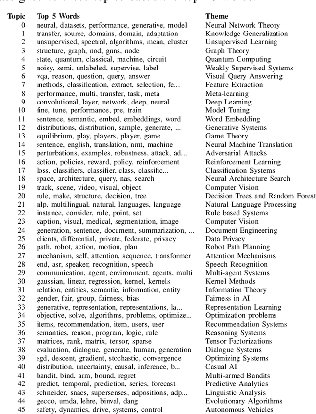 Figure 4 for SeNMFk-SPLIT: Large Corpora Topic Modeling by Semantic Non-negative Matrix Factorization with Automatic Model Selection
