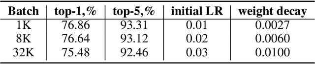 Figure 3 for Stochastic Gradient Methods with Layer-wise Adaptive Moments for Training of Deep Networks