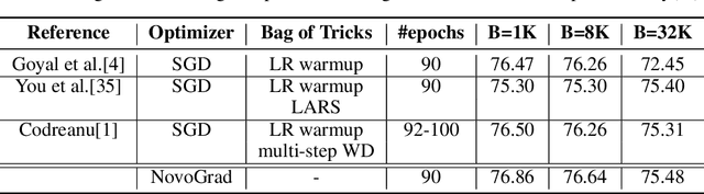 Figure 4 for Stochastic Gradient Methods with Layer-wise Adaptive Moments for Training of Deep Networks
