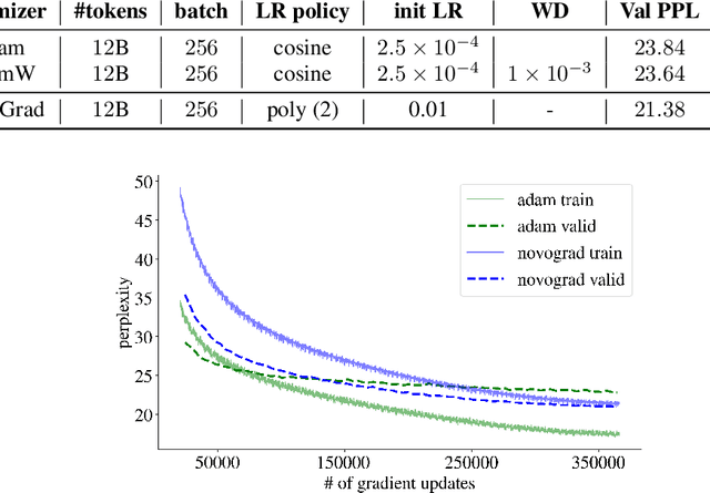 Figure 2 for Stochastic Gradient Methods with Layer-wise Adaptive Moments for Training of Deep Networks