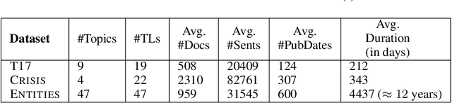 Figure 3 for Examining the State-of-the-Art in News Timeline Summarization